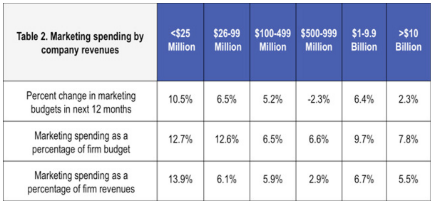 Your Marketing Budget: is 10% the Magic Number?