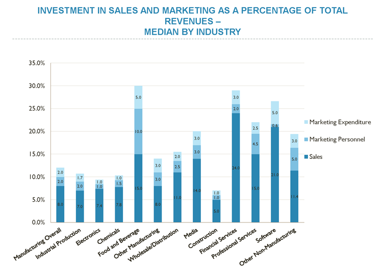 Your Marketing Budget: is 10% the Magic Number?