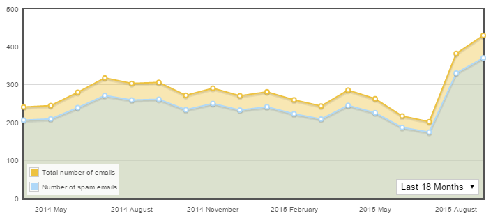 Email Marketing: 9 Mistakes and 10 Must-Do's