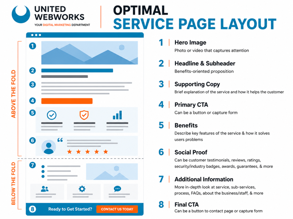Service Pages for SEO